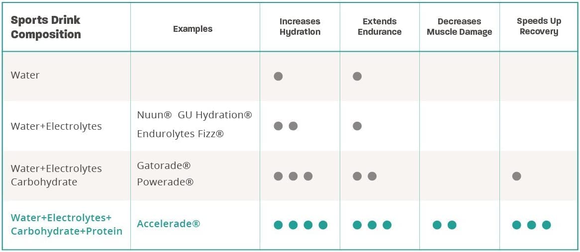 Accelerade tub next to a water bottle and ruler for serving size and scale reference benefit