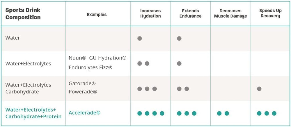 Accelerade tub next to a water bottle and ruler for serving size and scale reference benefit