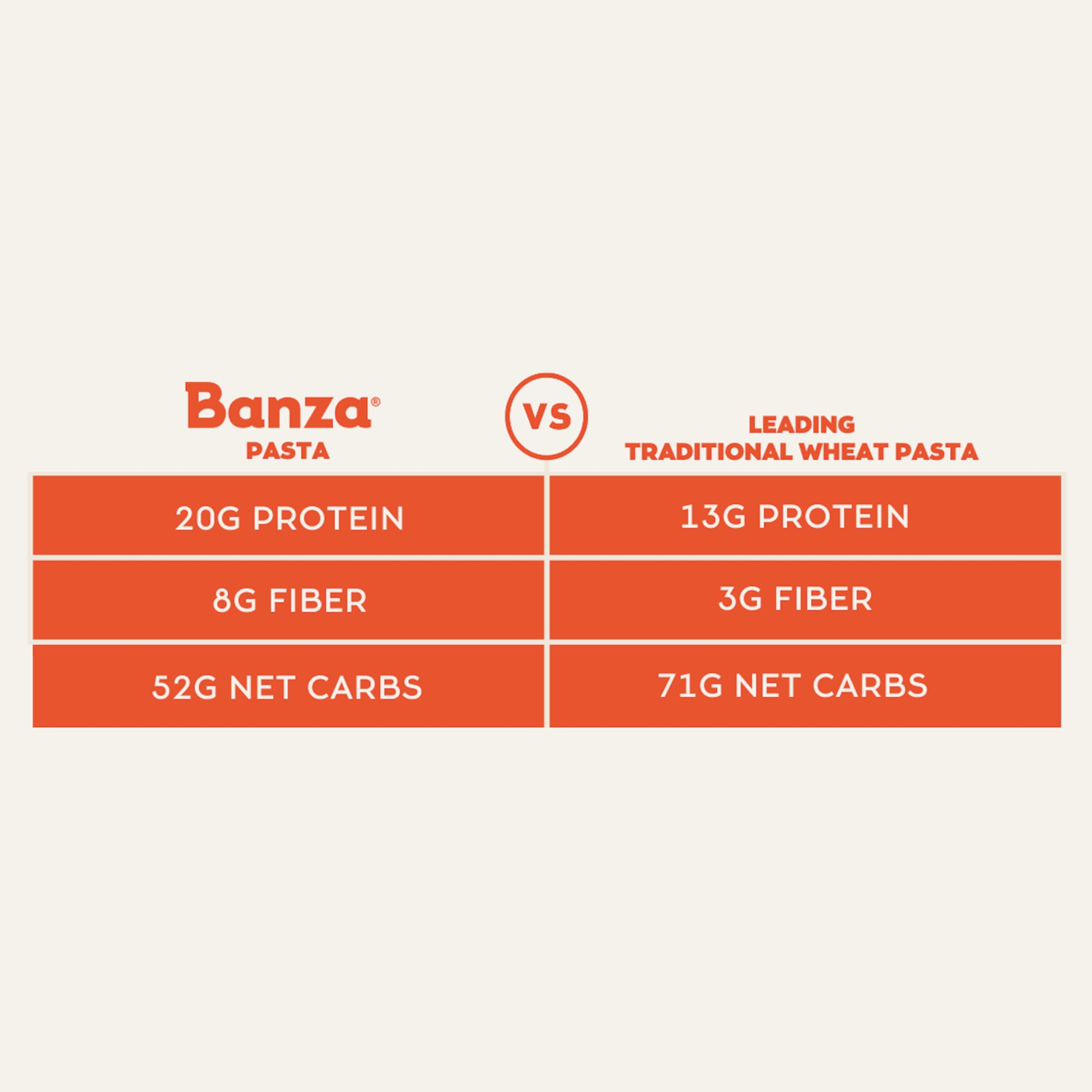 Banza penne nutrition label close-up showing protein and fiber facts