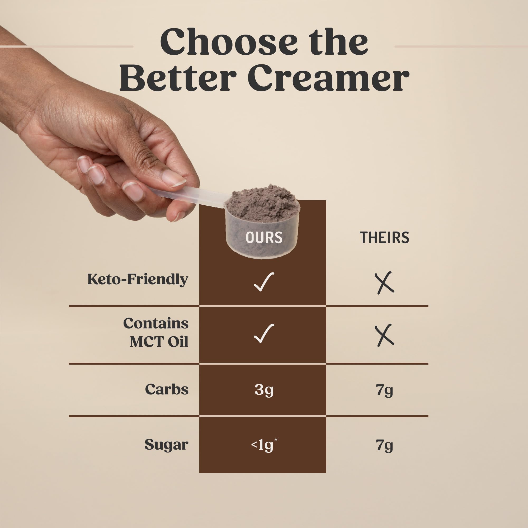 Ingredients layout with grass-fed butter, MCT oil, and cocoa shows quality sources and transparency