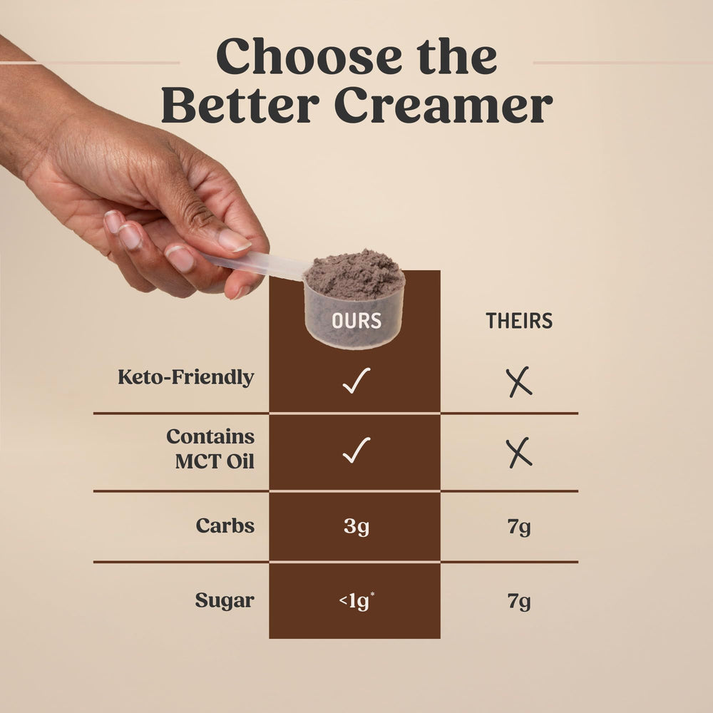 Ingredients layout with grass-fed butter, MCT oil, and cocoa shows quality sources and transparency