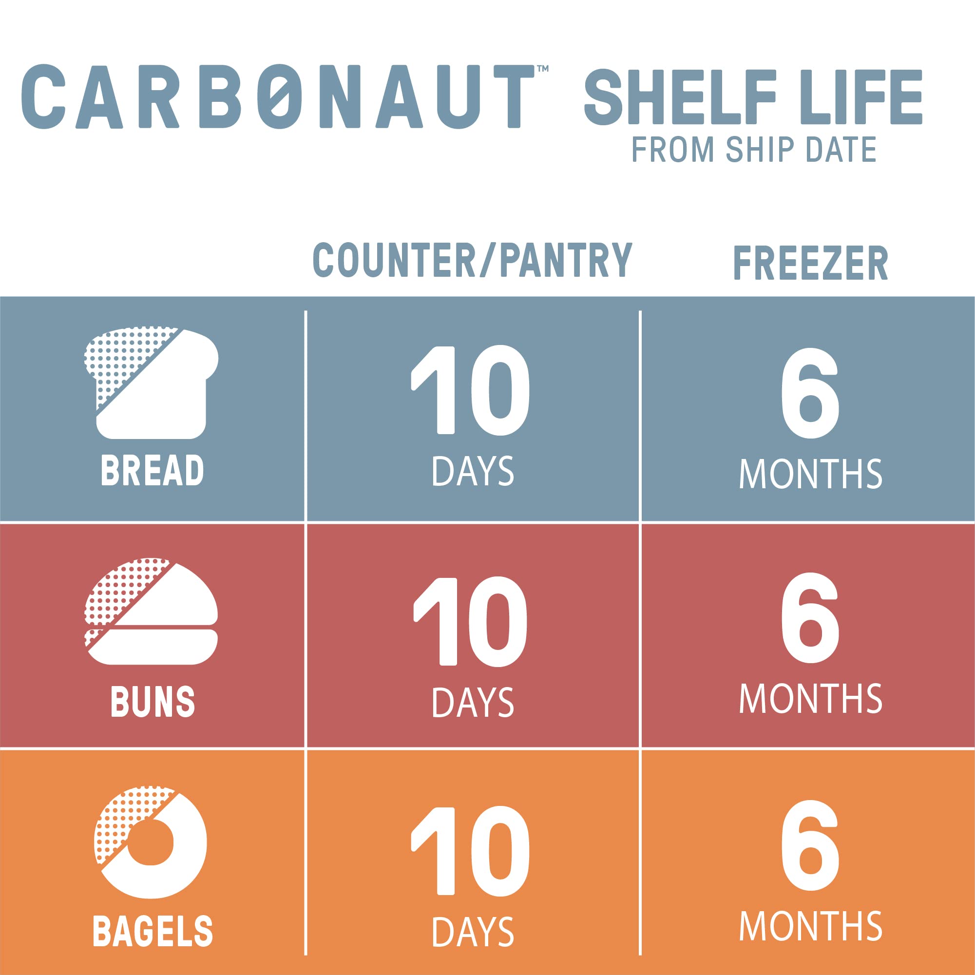 CARBONAUT bagel on a breakfast table, portrays quick keto-friendly meal option