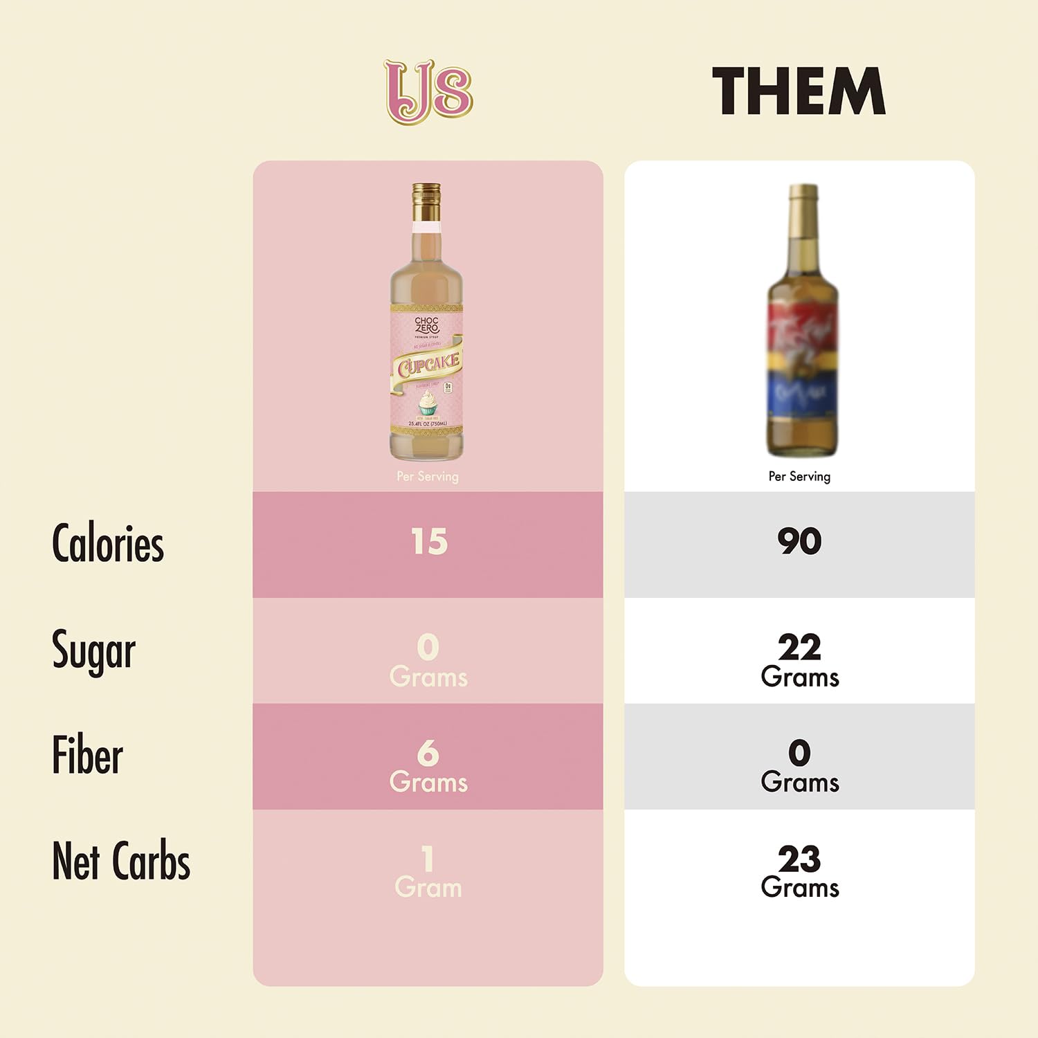 ChocZero cupcake syrup label detail focusing on monk fruit sweetener and fiber benefits