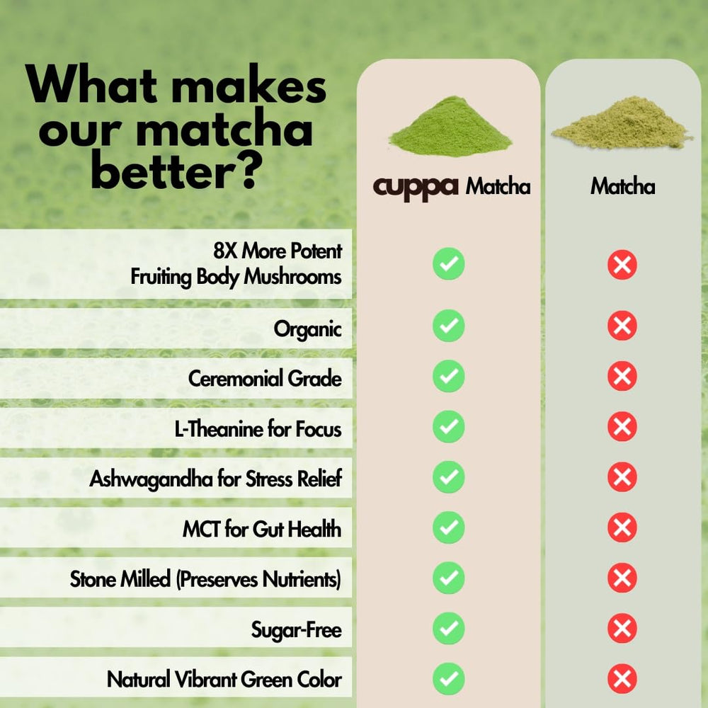 Cuppa Healthy Coffee ingredients panel listing lion's mane, cordyceps, ashwagandha