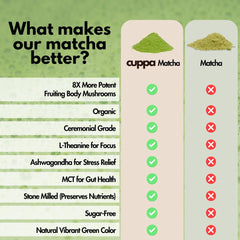 Cuppa Healthy Coffee ingredients panel listing lion's mane, cordyceps, ashwagandha