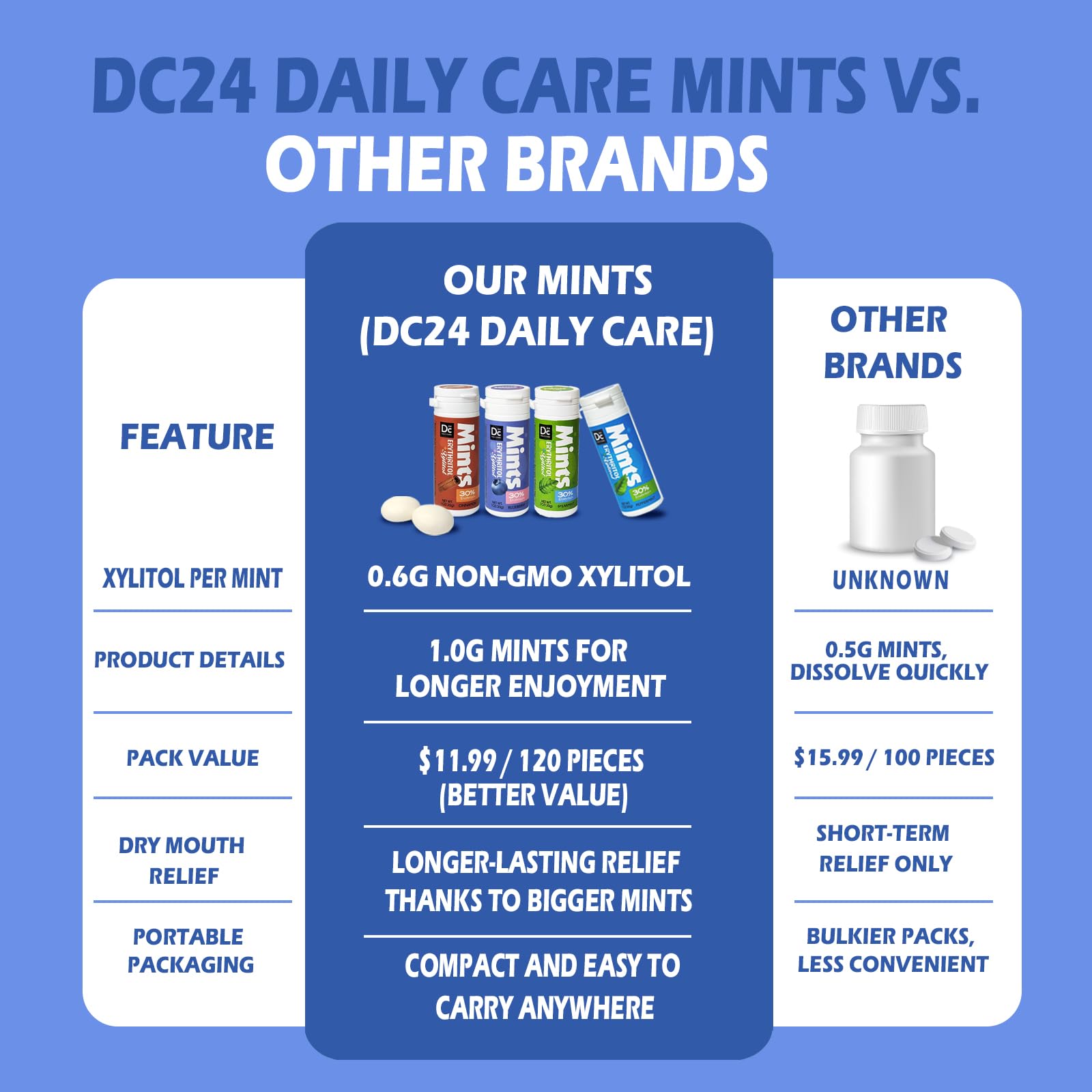 DC24 DAILY CARE mints beside coffee implying breath-freshening benefit