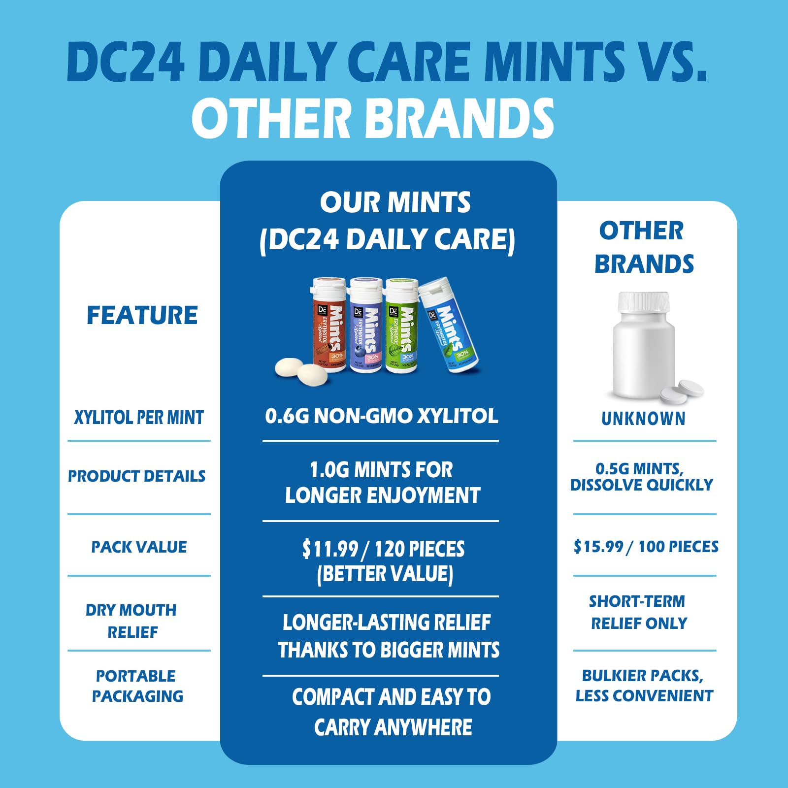 DC24 DAILY CARE mints beside coffee to freshen breath after drinks