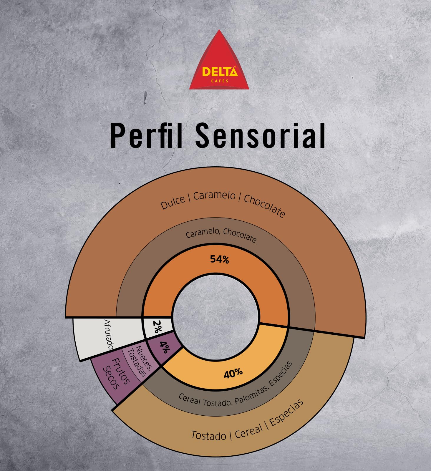 Delta Cafés label with roast and intensity details for informed selection