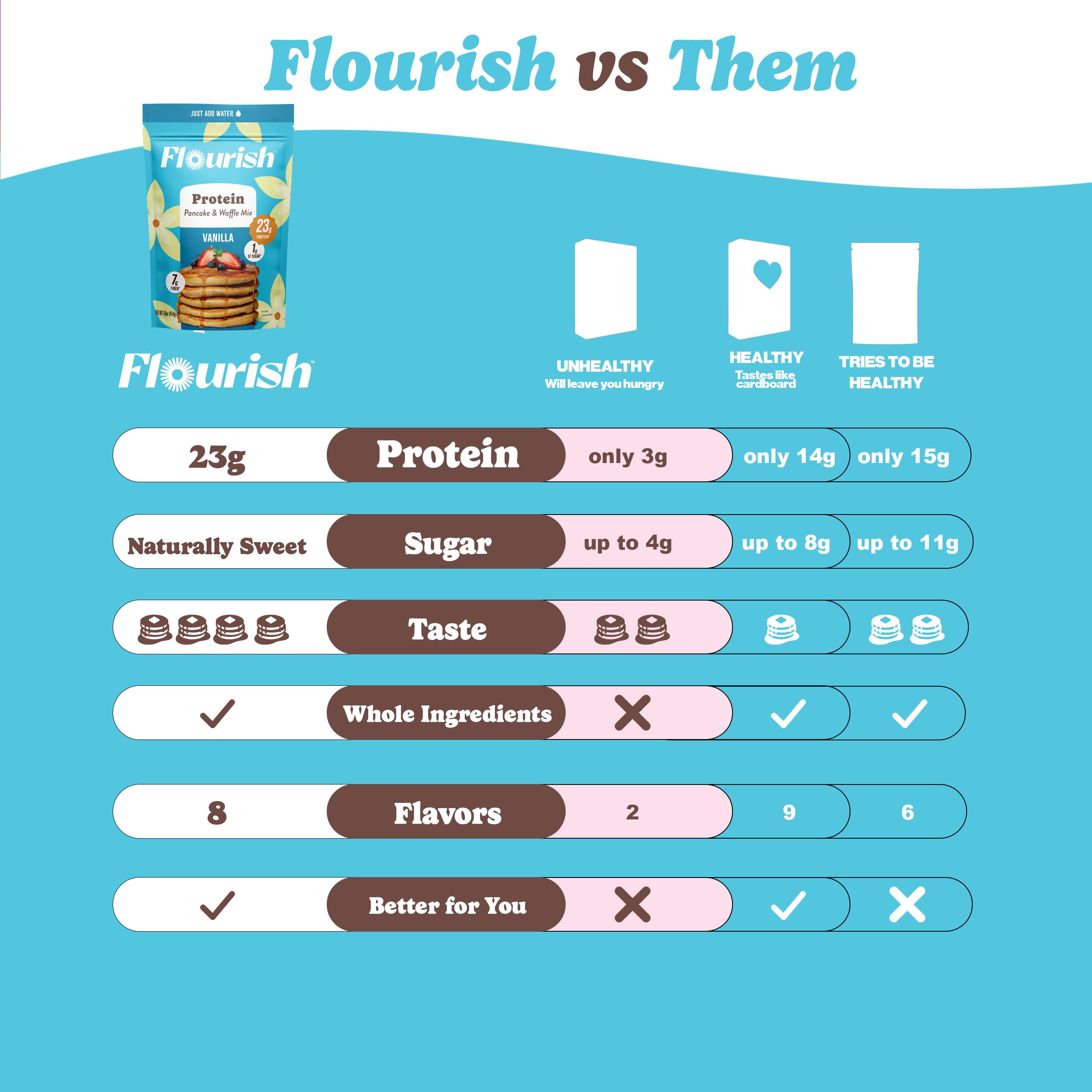 Flourish 430g pack beside measuring scale showing portion size and value