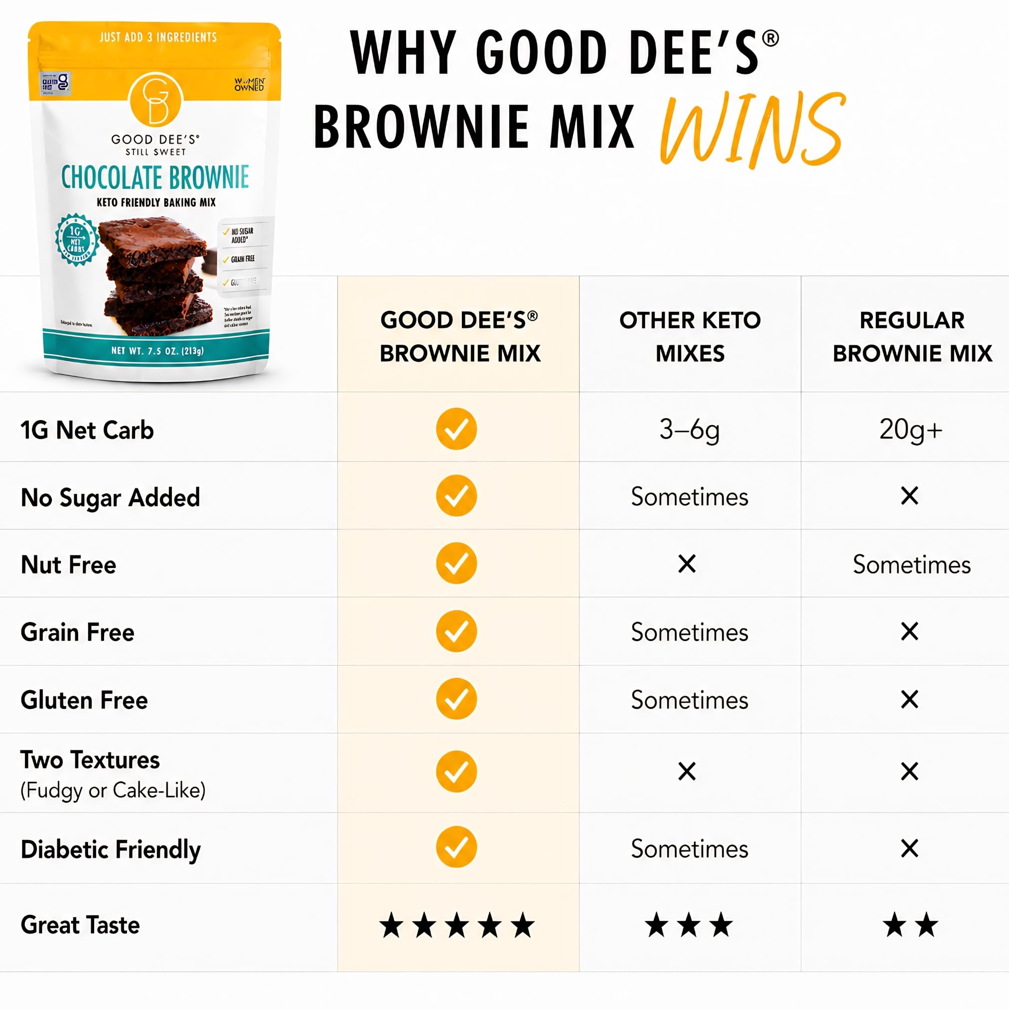 Good Dee's brownie slice closeup showing fudgy texture