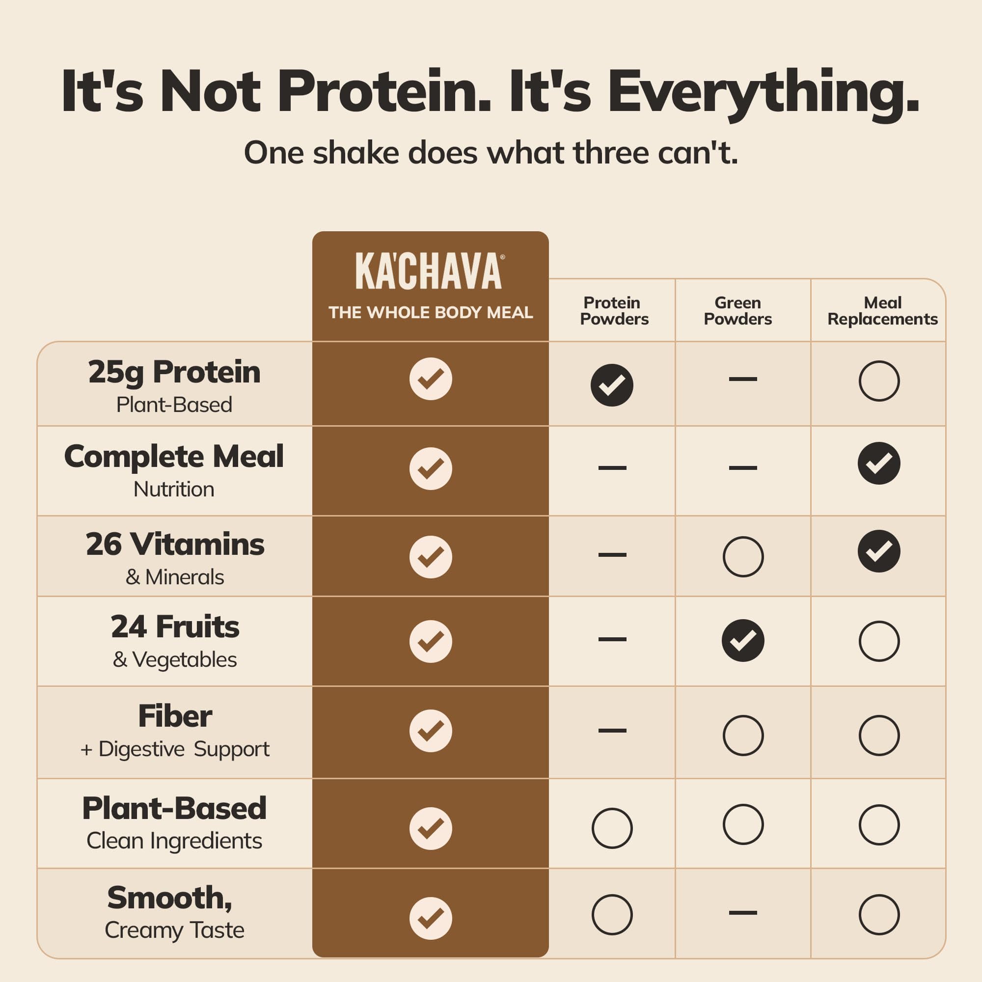 Flatlay of Ka'Chava ingredients showing plant-based components and whole-food benefit