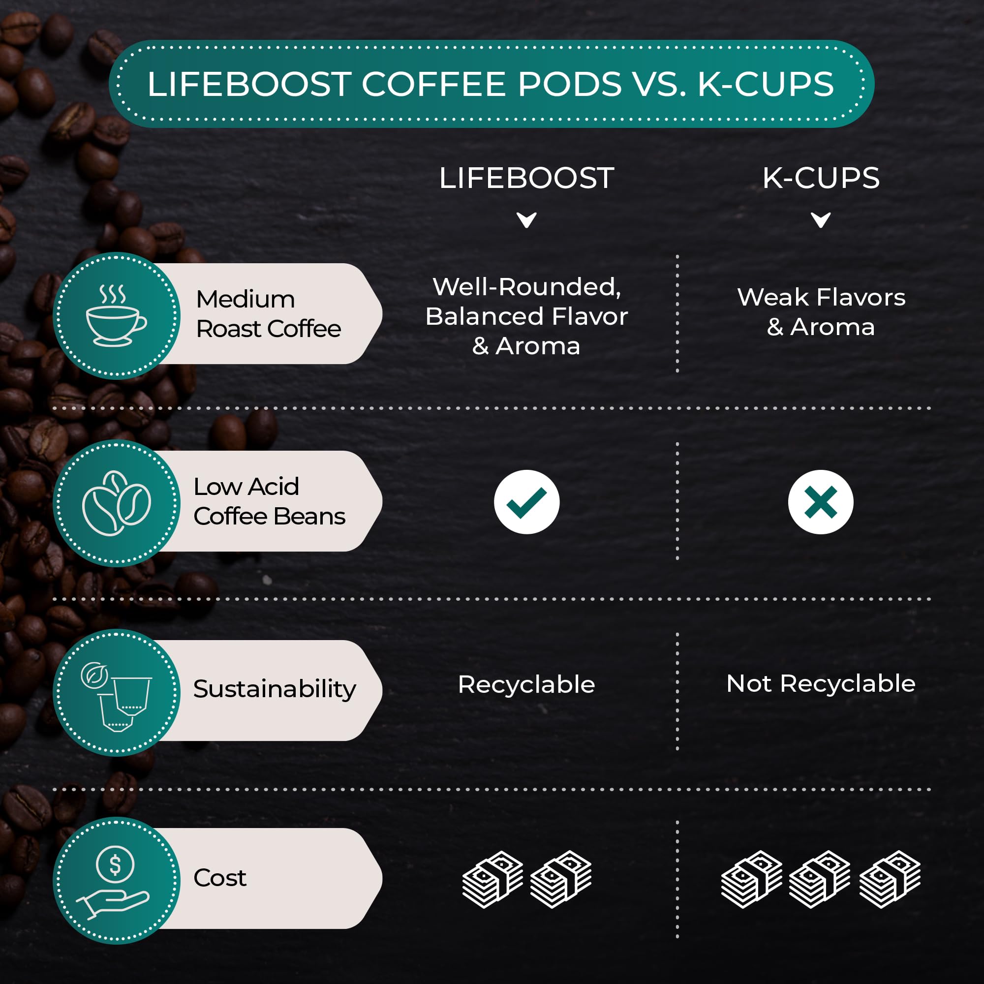 LIFEBOOST coffee beans on a farm table reflecting single-origin sourcing and freshness