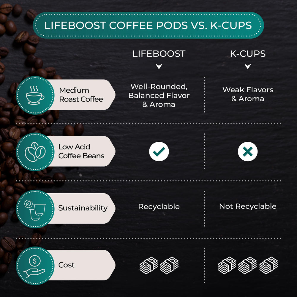 LIFEBOOST coffee beans on a farm table reflecting single-origin sourcing and freshness