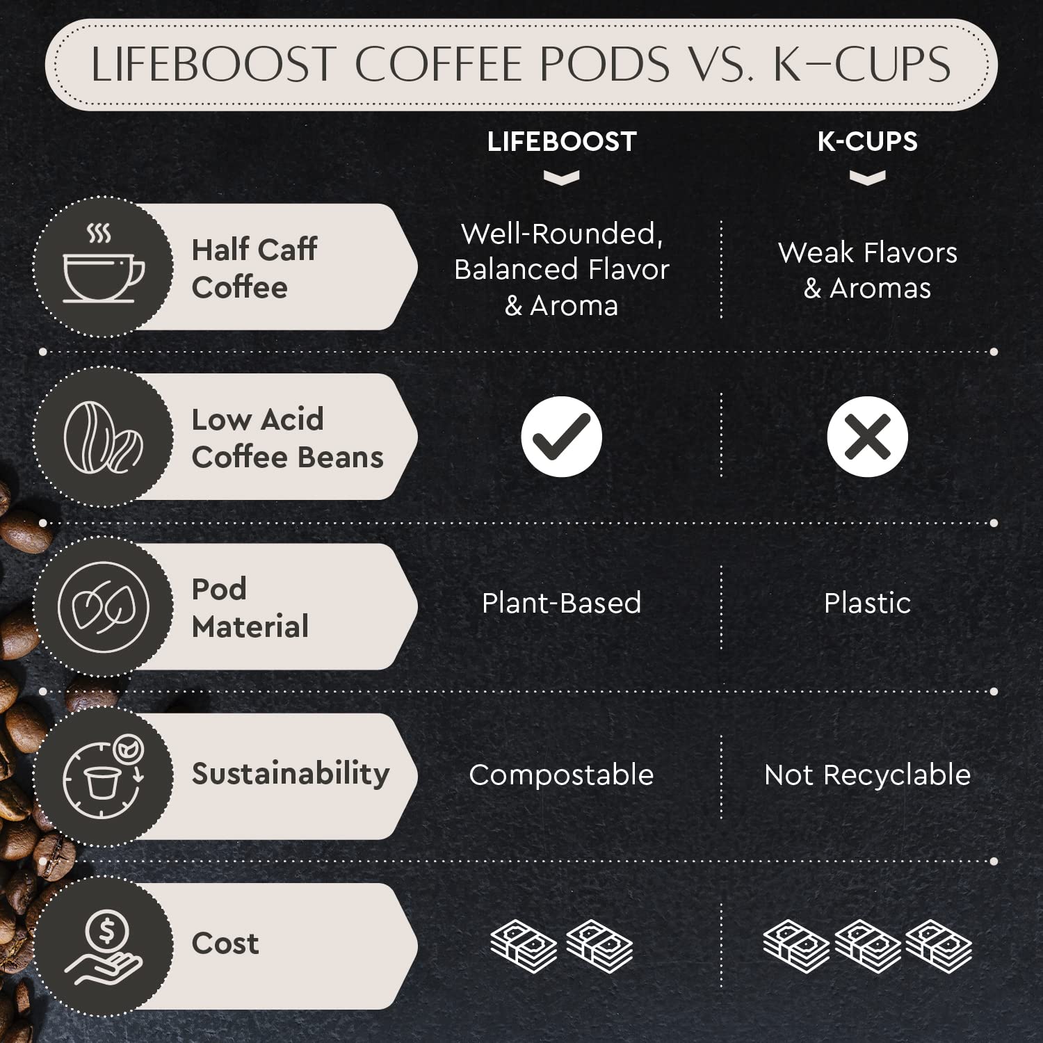 Whole beans and ground coffee showing Lifeboost sourcing and balanced roast