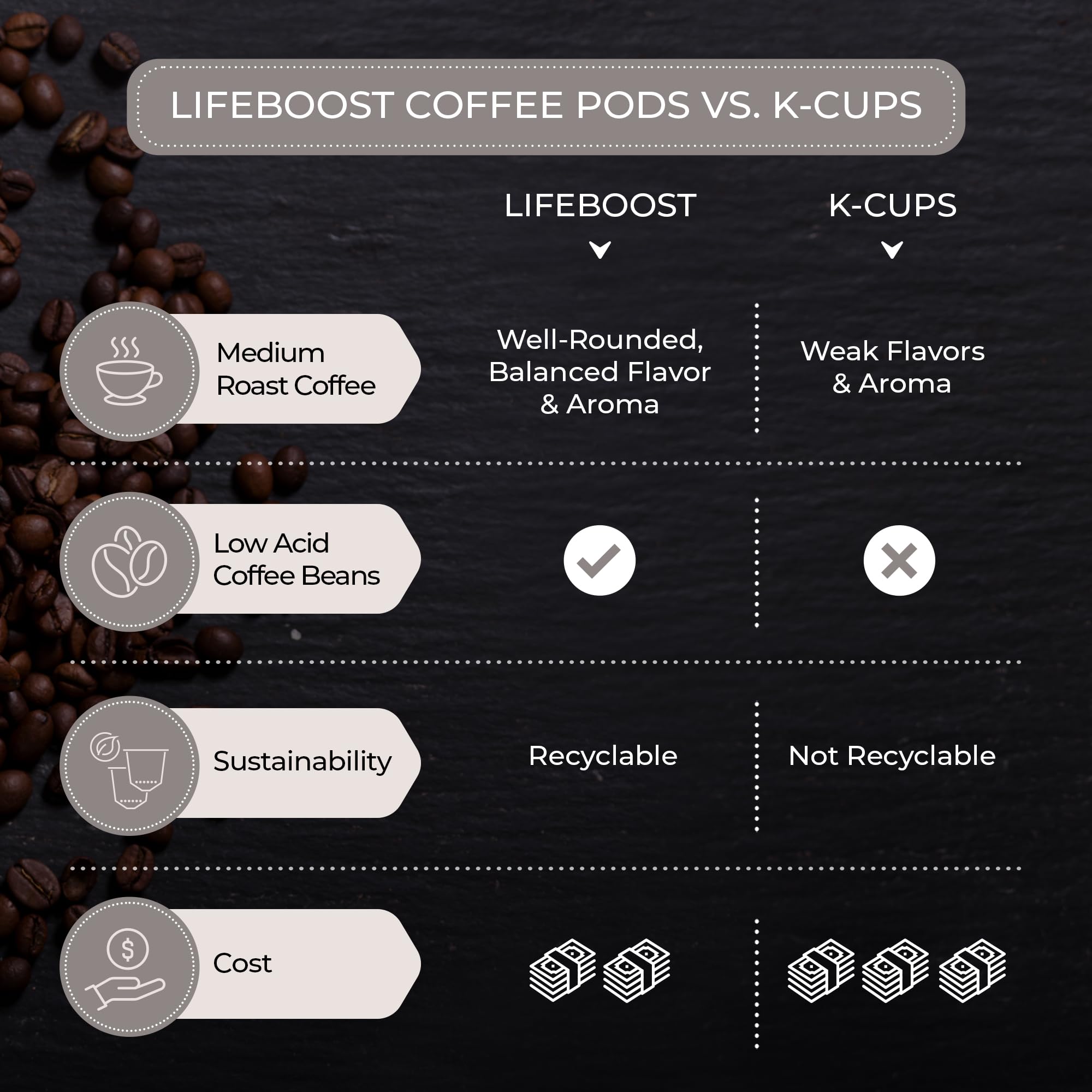 LIFEBOOST poured cup of decaf at breakfast offering smooth flavor