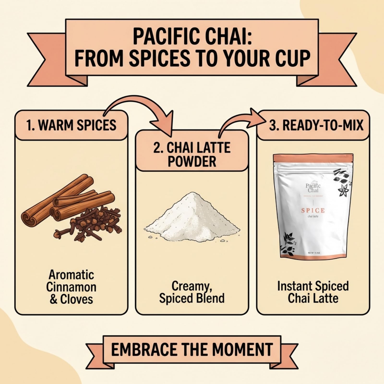 Pacific Chai next to a ruler showing 3 lb pack size and value