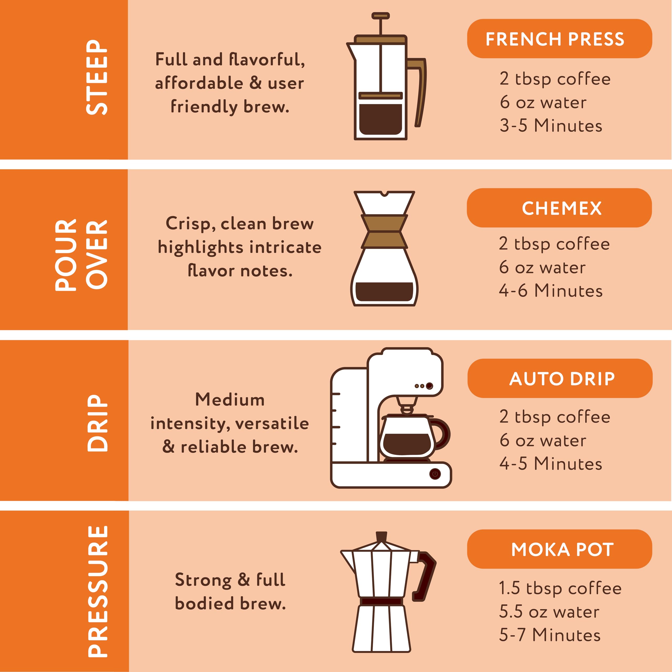 Paramount Roasters bag label detail highlighting Kosher and gluten free benefits
