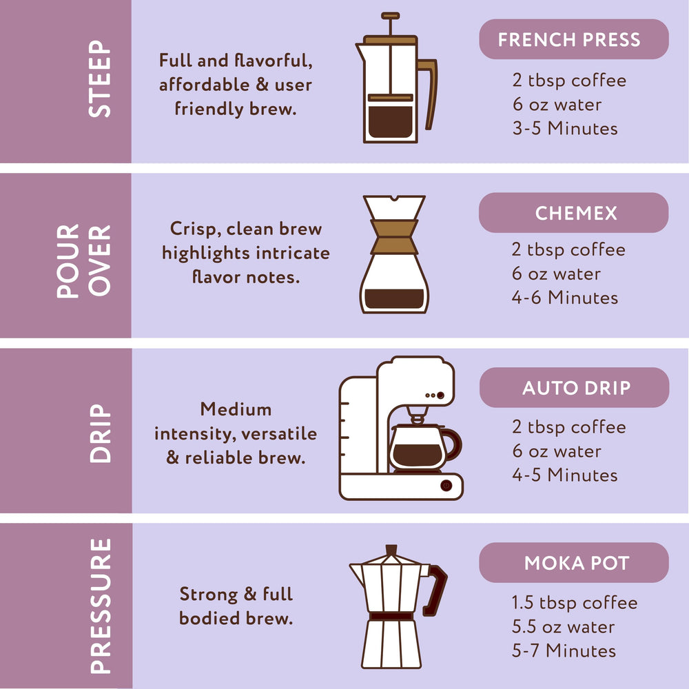 Paramount Roasters served with a pastry illustrating pairing suggestions and flavor balance