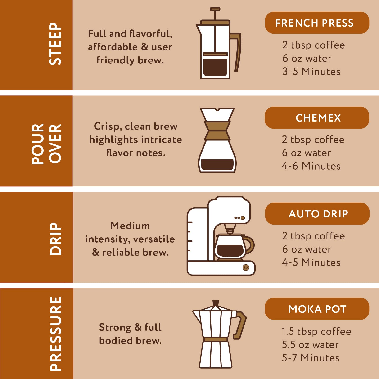 Paramount Roasters bag beside a scale showing true 12 ounce size benefit