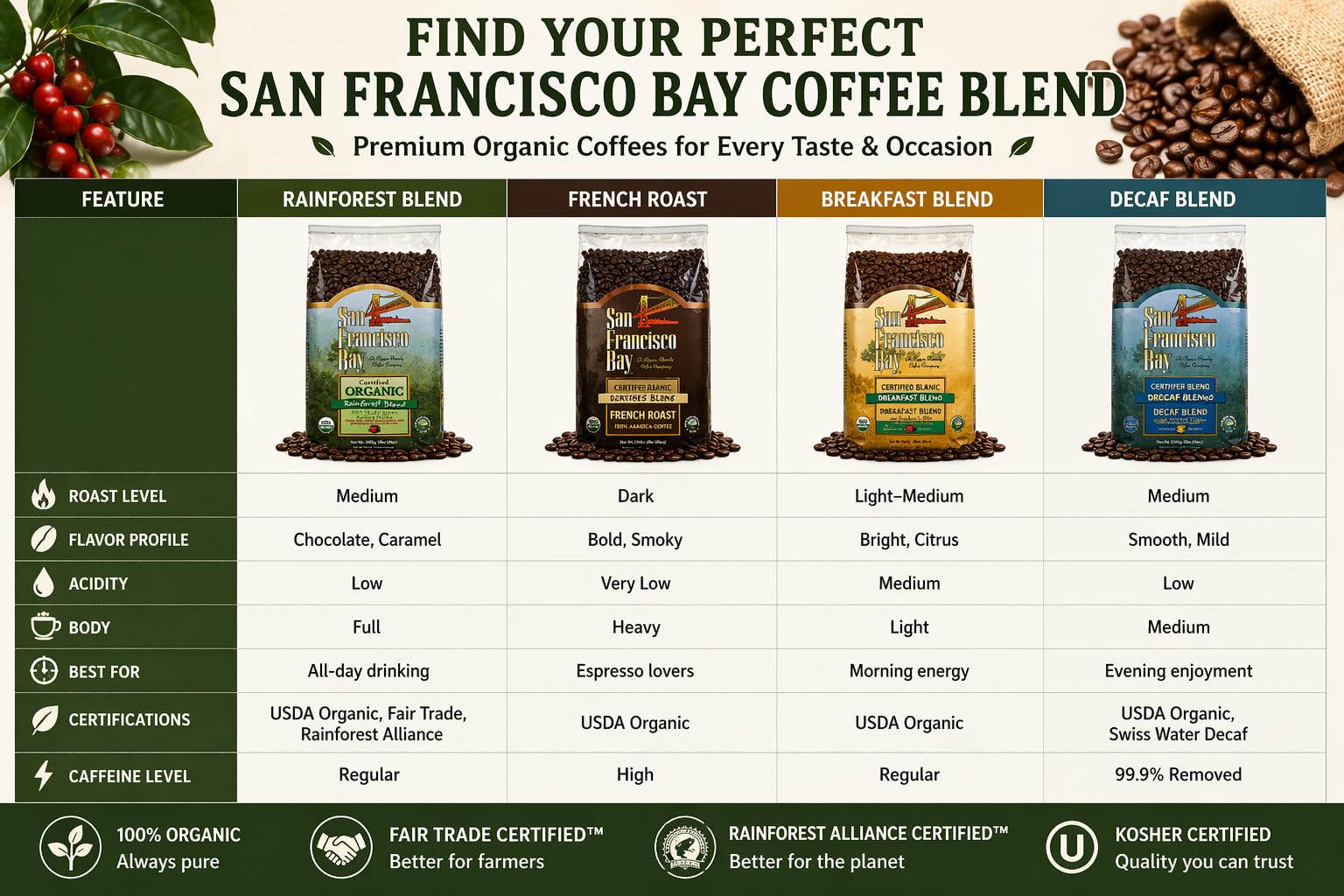 San Francisco Bay displays three grind levels for versatile brewing