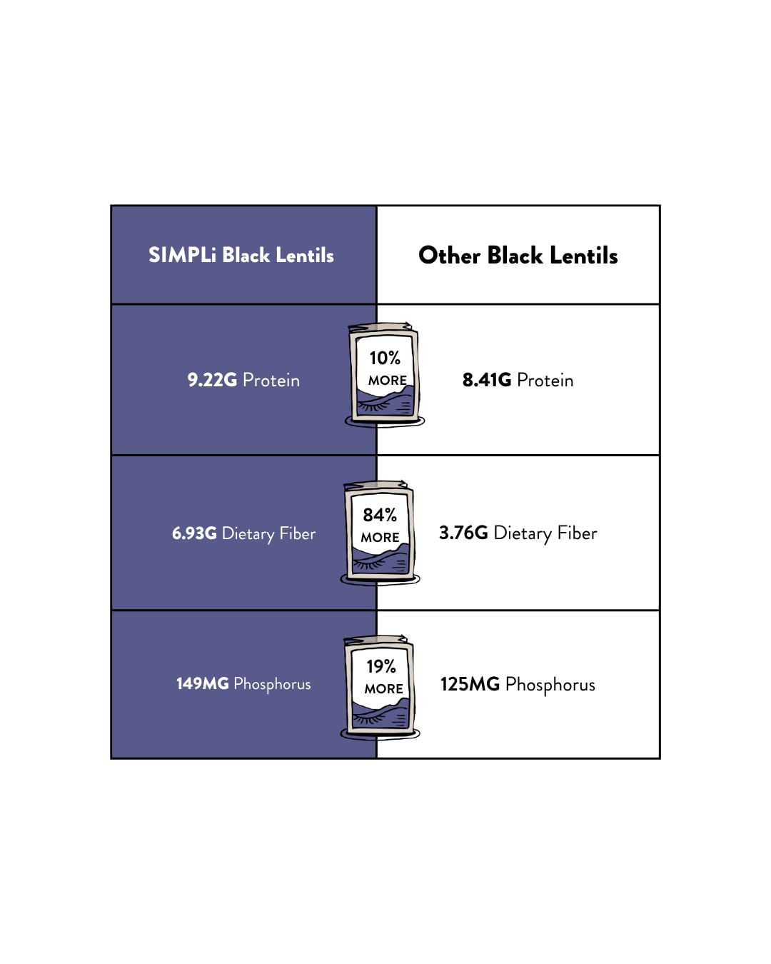 SIMPLi lentils next to measuring cup showing portion and serving size