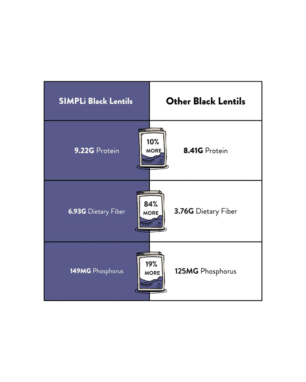 SIMPLi lentils next to measuring cup showing portion and serving size