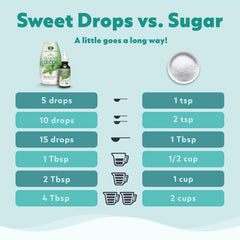 SweetLeaf drops added to coffee creating mocha-style flavor without added sugar